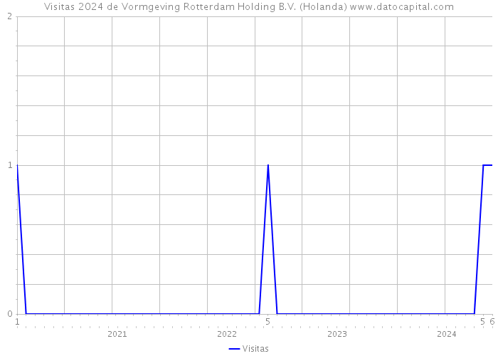 Visitas 2024 de Vormgeving Rotterdam Holding B.V. (Holanda) 