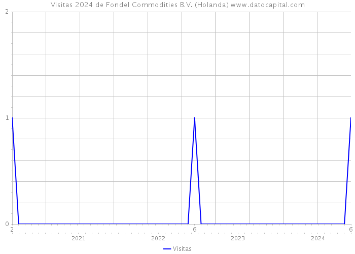 Visitas 2024 de Fondel Commodities B.V. (Holanda) 