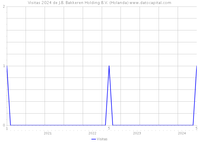 Visitas 2024 de J.B. Bakkeren Holding B.V. (Holanda) 