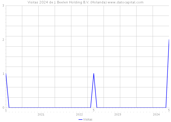 Visitas 2024 de J. Beelen Holding B.V. (Holanda) 