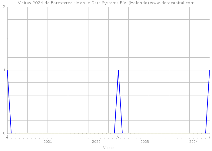 Visitas 2024 de Forestcreek Mobile Data Systems B.V. (Holanda) 