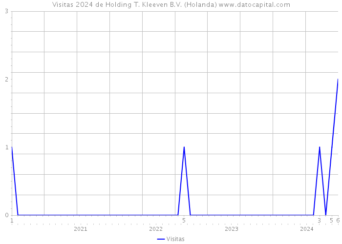 Visitas 2024 de Holding T. Kleeven B.V. (Holanda) 