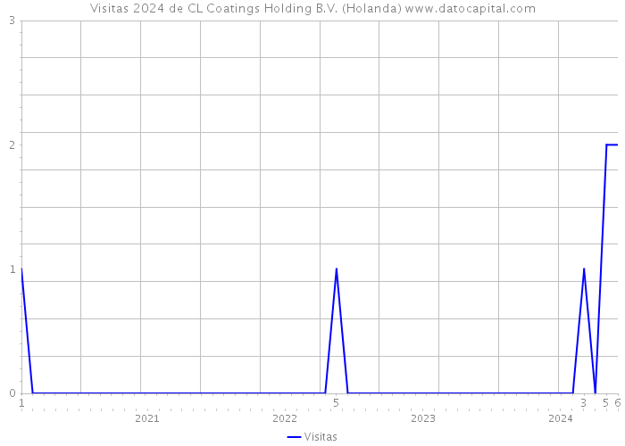 Visitas 2024 de CL Coatings Holding B.V. (Holanda) 
