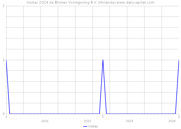 Visitas 2024 de Blömer Vormgeving B.V. (Holanda) 