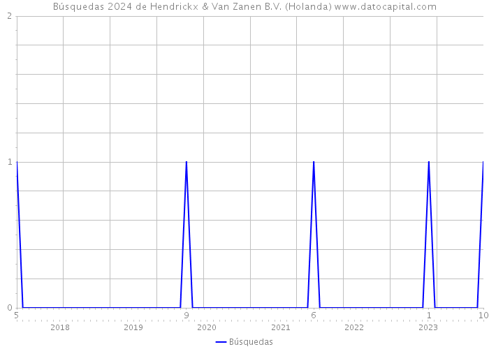 Búsquedas 2024 de Hendrickx & Van Zanen B.V. (Holanda) 