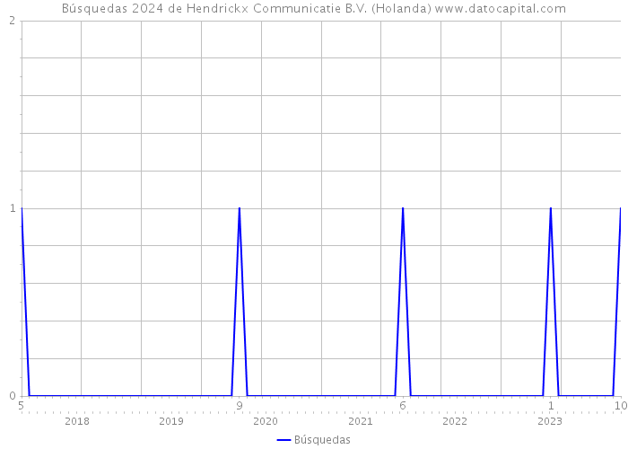 Búsquedas 2024 de Hendrickx Communicatie B.V. (Holanda) 