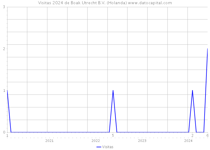 Visitas 2024 de Boak Utrecht B.V. (Holanda) 