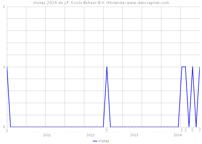 Visitas 2024 de J.F. Kools Beheer B.V. (Holanda) 