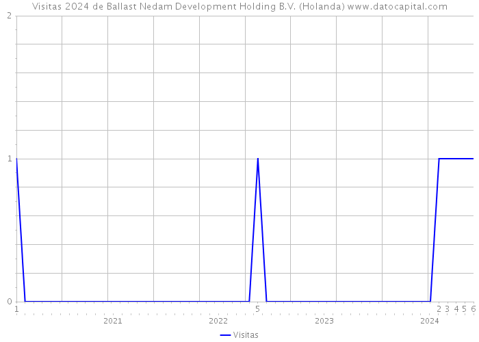 Visitas 2024 de Ballast Nedam Development Holding B.V. (Holanda) 