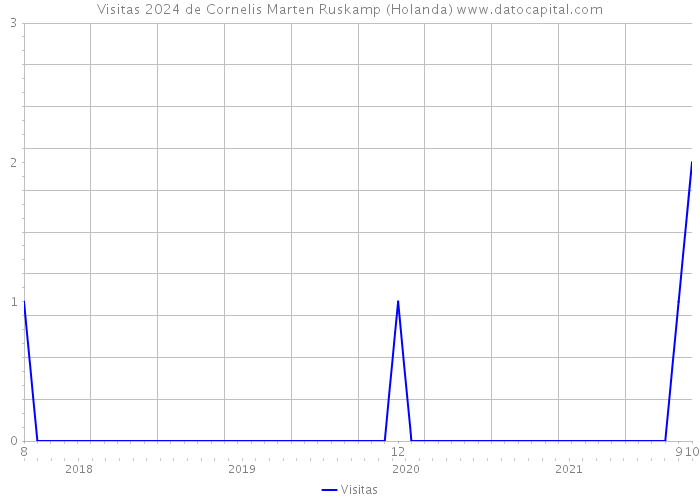 Visitas 2024 de Cornelis Marten Ruskamp (Holanda) 