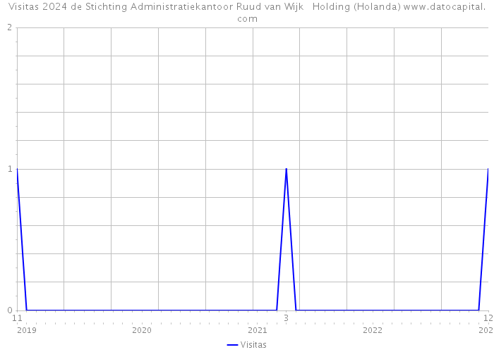 Visitas 2024 de Stichting Administratiekantoor Ruud van Wijk Holding (Holanda) 
