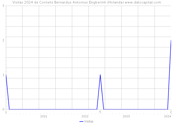 Visitas 2024 de Cornelis Bernardus Antonius Engberink (Holanda) 