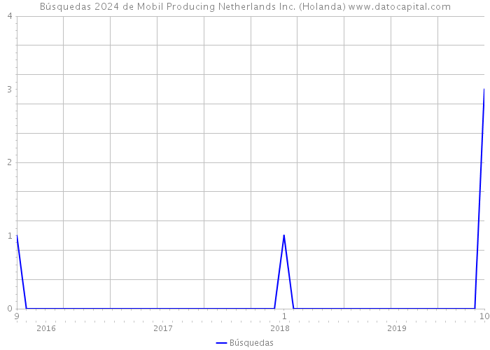 Búsquedas 2024 de Mobil Producing Netherlands Inc. (Holanda) 