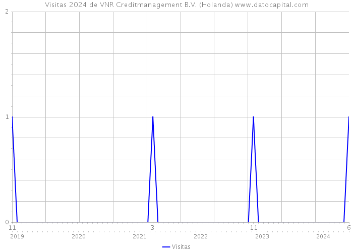 Visitas 2024 de VNR Creditmanagement B.V. (Holanda) 