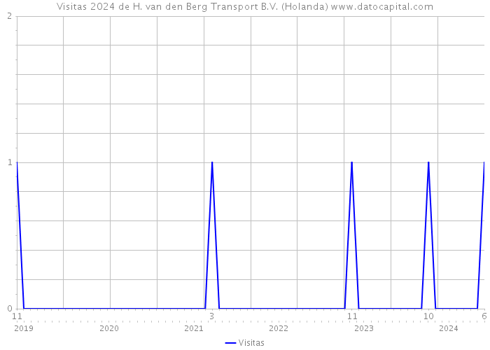 Visitas 2024 de H. van den Berg Transport B.V. (Holanda) 