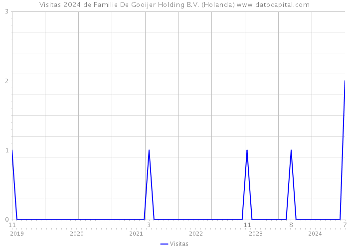 Visitas 2024 de Familie De Gooijer Holding B.V. (Holanda) 