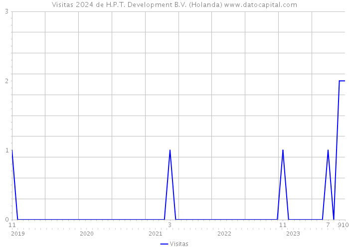 Visitas 2024 de H.P.T. Development B.V. (Holanda) 