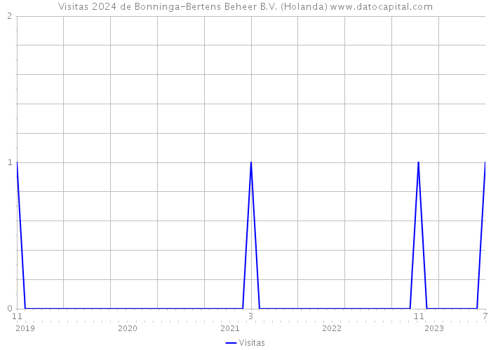 Visitas 2024 de Bonninga-Bertens Beheer B.V. (Holanda) 