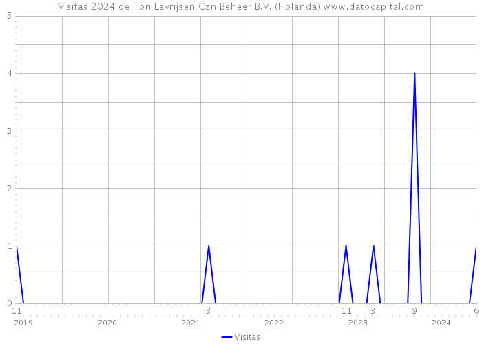 Visitas 2024 de Ton Lavrijsen Czn Beheer B.V. (Holanda) 