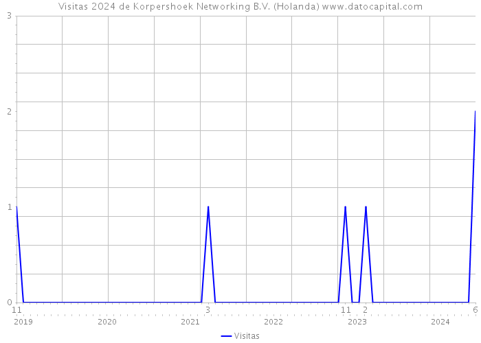 Visitas 2024 de Korpershoek Networking B.V. (Holanda) 