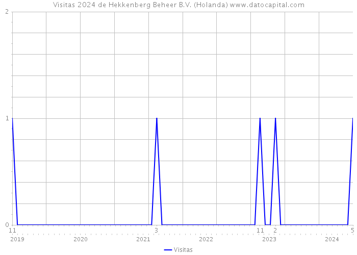 Visitas 2024 de Hekkenberg Beheer B.V. (Holanda) 