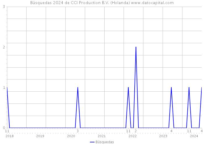 Búsquedas 2024 de CCI Production B.V. (Holanda) 