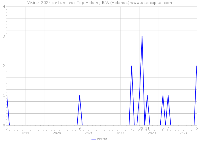 Visitas 2024 de Lumileds Top Holding B.V. (Holanda) 