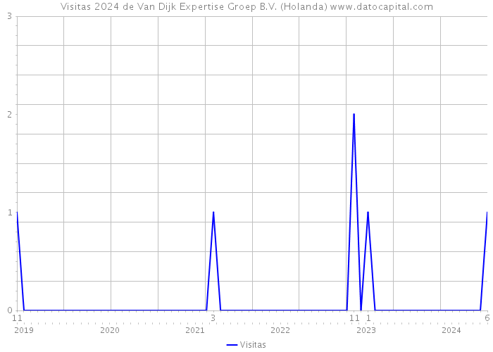 Visitas 2024 de Van Dijk Expertise Groep B.V. (Holanda) 