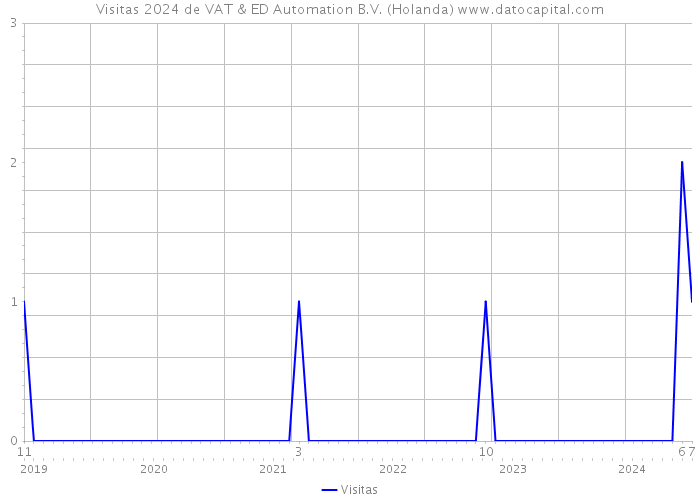 Visitas 2024 de VAT & ED Automation B.V. (Holanda) 