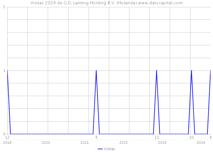 Visitas 2024 de G.D. Lanting Holding B.V. (Holanda) 