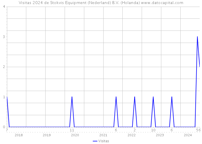 Visitas 2024 de Stokvis Equipment (Nederland) B.V. (Holanda) 