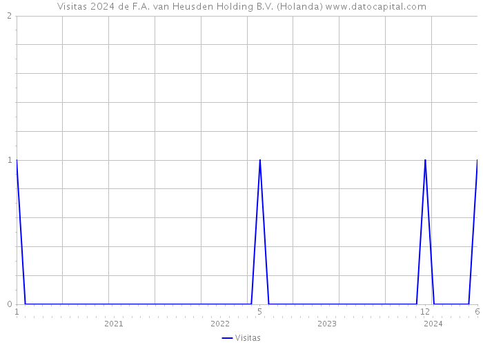 Visitas 2024 de F.A. van Heusden Holding B.V. (Holanda) 