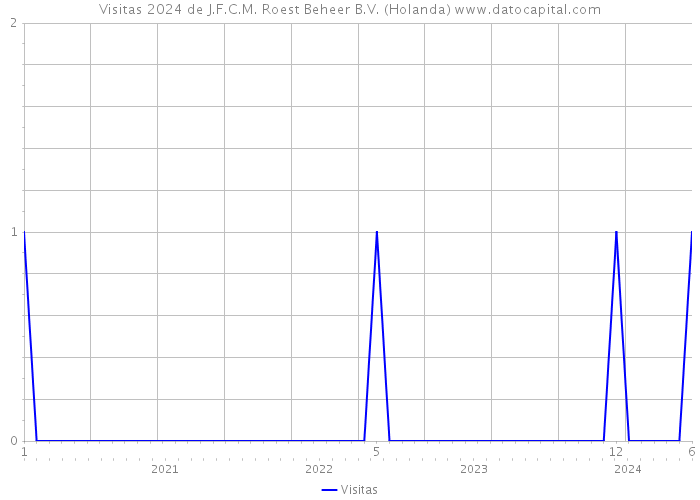 Visitas 2024 de J.F.C.M. Roest Beheer B.V. (Holanda) 