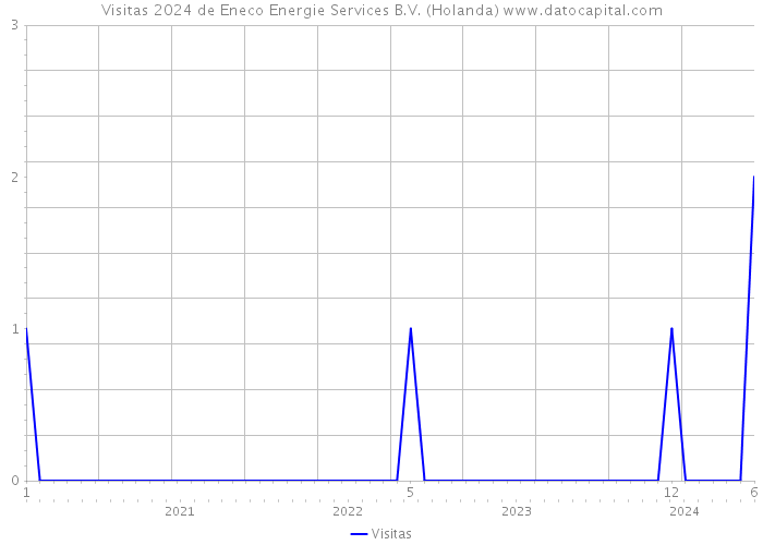 Visitas 2024 de Eneco Energie Services B.V. (Holanda) 