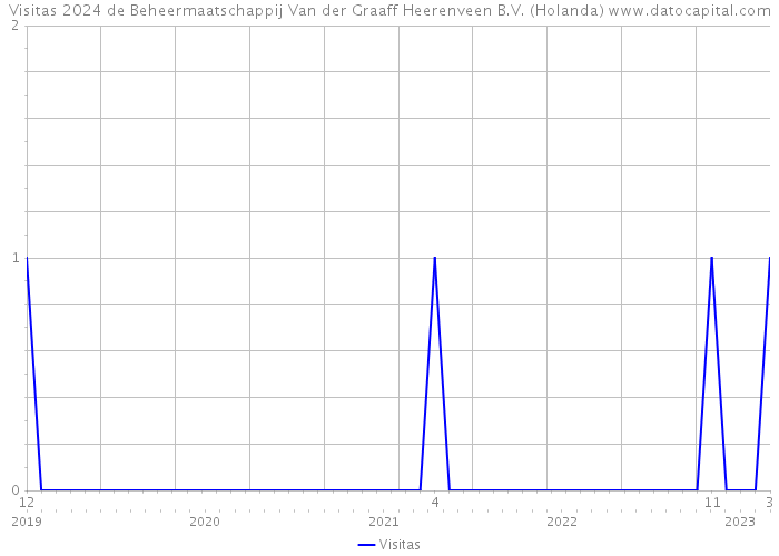 Visitas 2024 de Beheermaatschappij Van der Graaff Heerenveen B.V. (Holanda) 