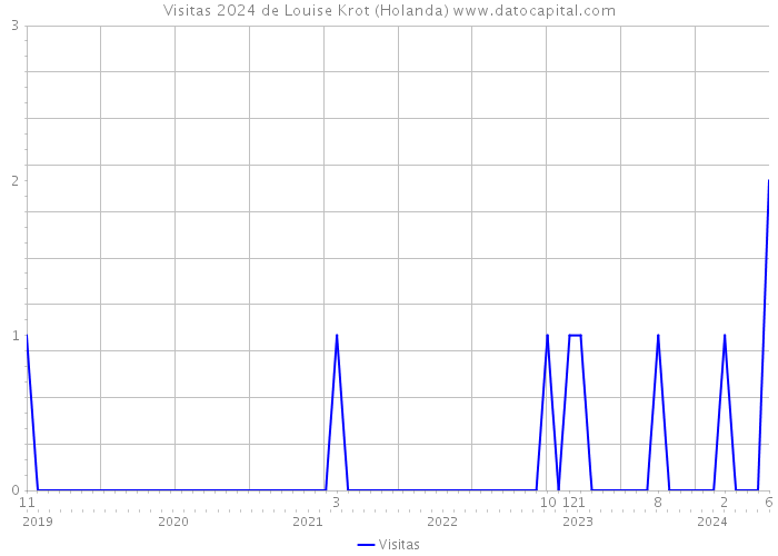 Visitas 2024 de Louise Krot (Holanda) 