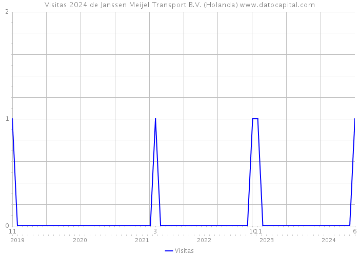Visitas 2024 de Janssen Meijel Transport B.V. (Holanda) 