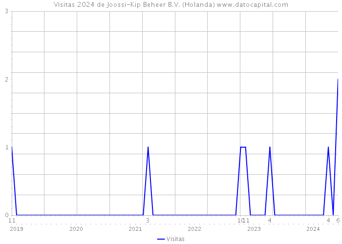 Visitas 2024 de Joossi-Kip Beheer B.V. (Holanda) 