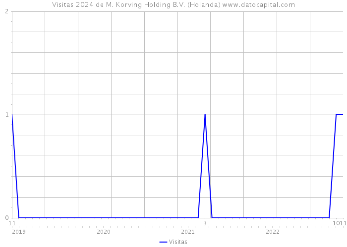 Visitas 2024 de M. Korving Holding B.V. (Holanda) 