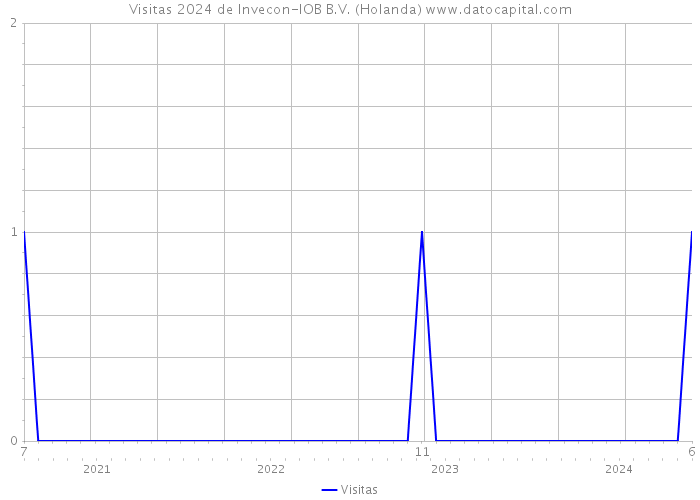 Visitas 2024 de Invecon-IOB B.V. (Holanda) 