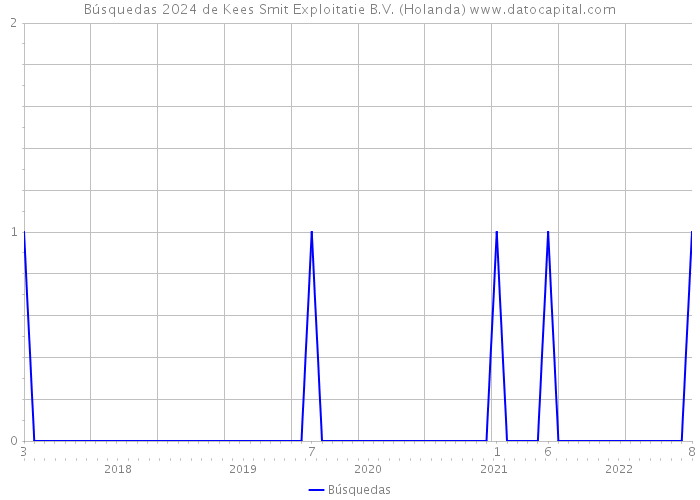 Búsquedas 2024 de Kees Smit Exploitatie B.V. (Holanda) 