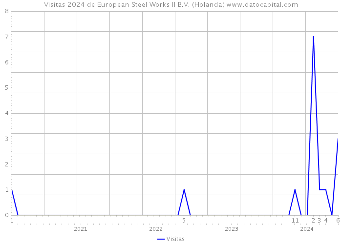 Visitas 2024 de European Steel Works II B.V. (Holanda) 