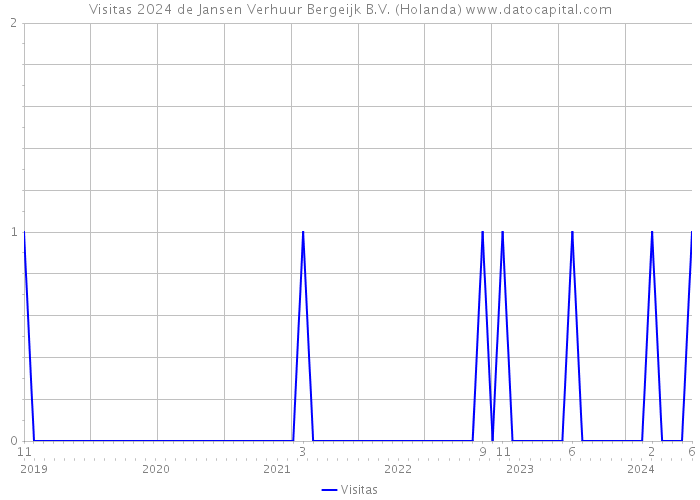 Visitas 2024 de Jansen Verhuur Bergeijk B.V. (Holanda) 