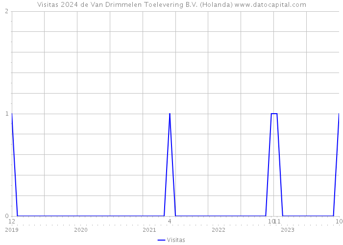 Visitas 2024 de Van Drimmelen Toelevering B.V. (Holanda) 