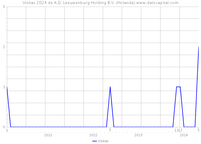 Visitas 2024 de A.D. Leeuwenburg Holding B.V. (Holanda) 