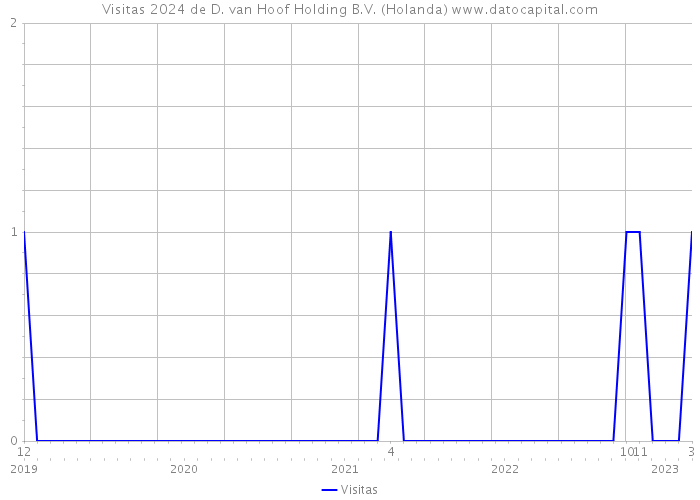 Visitas 2024 de D. van Hoof Holding B.V. (Holanda) 