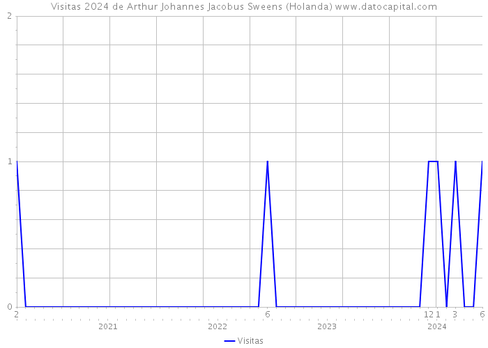 Visitas 2024 de Arthur Johannes Jacobus Sweens (Holanda) 