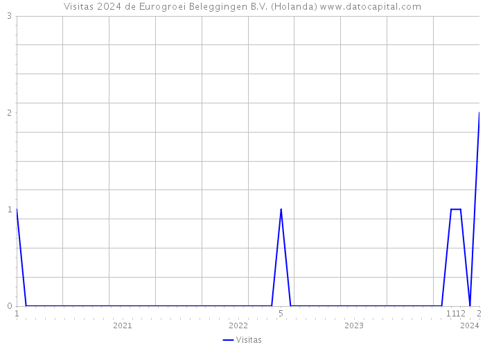 Visitas 2024 de Eurogroei Beleggingen B.V. (Holanda) 