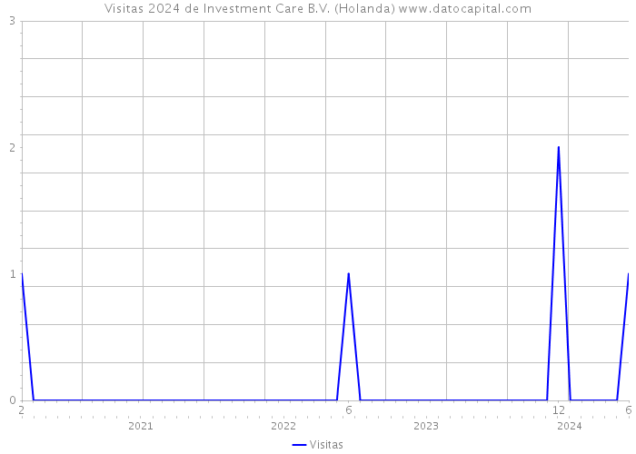Visitas 2024 de Investment Care B.V. (Holanda) 