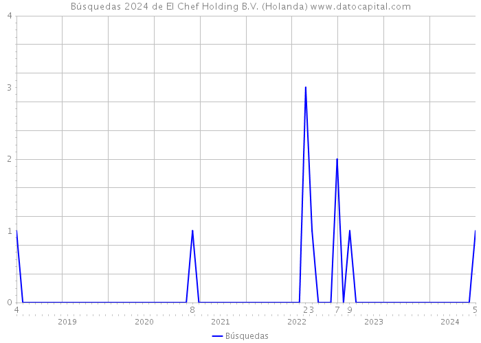 Búsquedas 2024 de El Chef Holding B.V. (Holanda) 